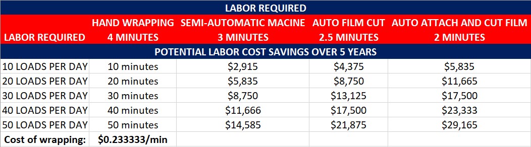 Labor Savings Labor Savings